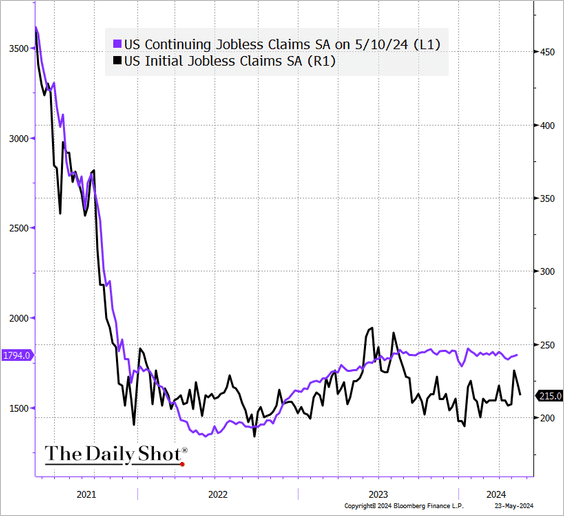 /brief/img/Screenshot 2024-05-24 at 07-53-07 The Daily Shot May PMI data signals firmer US business activity growth.png